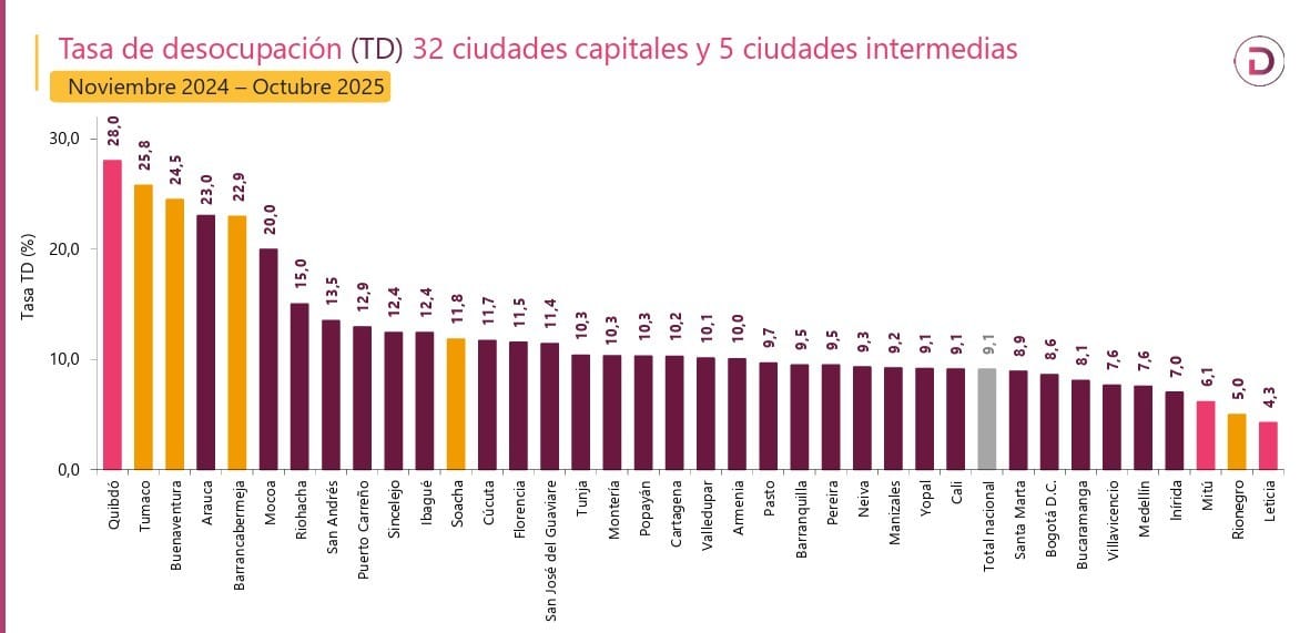 Barrancabermeja entre los municipios con mayor desempleo de todo el país