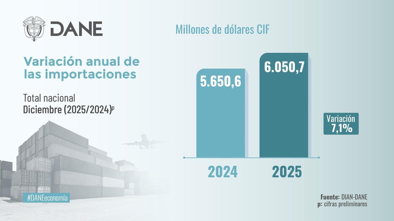 Importaciones crecieron 7,1% al cierre de diciembre de 2025 frente al mismo lapso de 2024, reveló el Dane