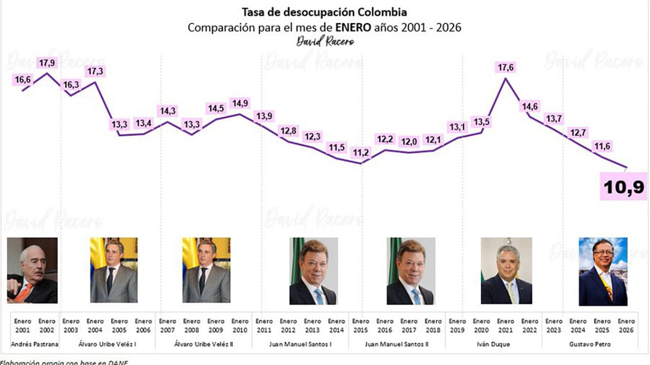 Enero registró en Colombia cifra histórica en desocupación