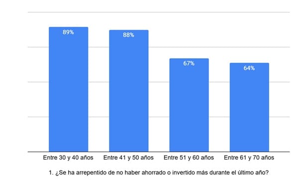 El 75 % de los bumangueses se arrepiente de no haber ahorrado o invertido más