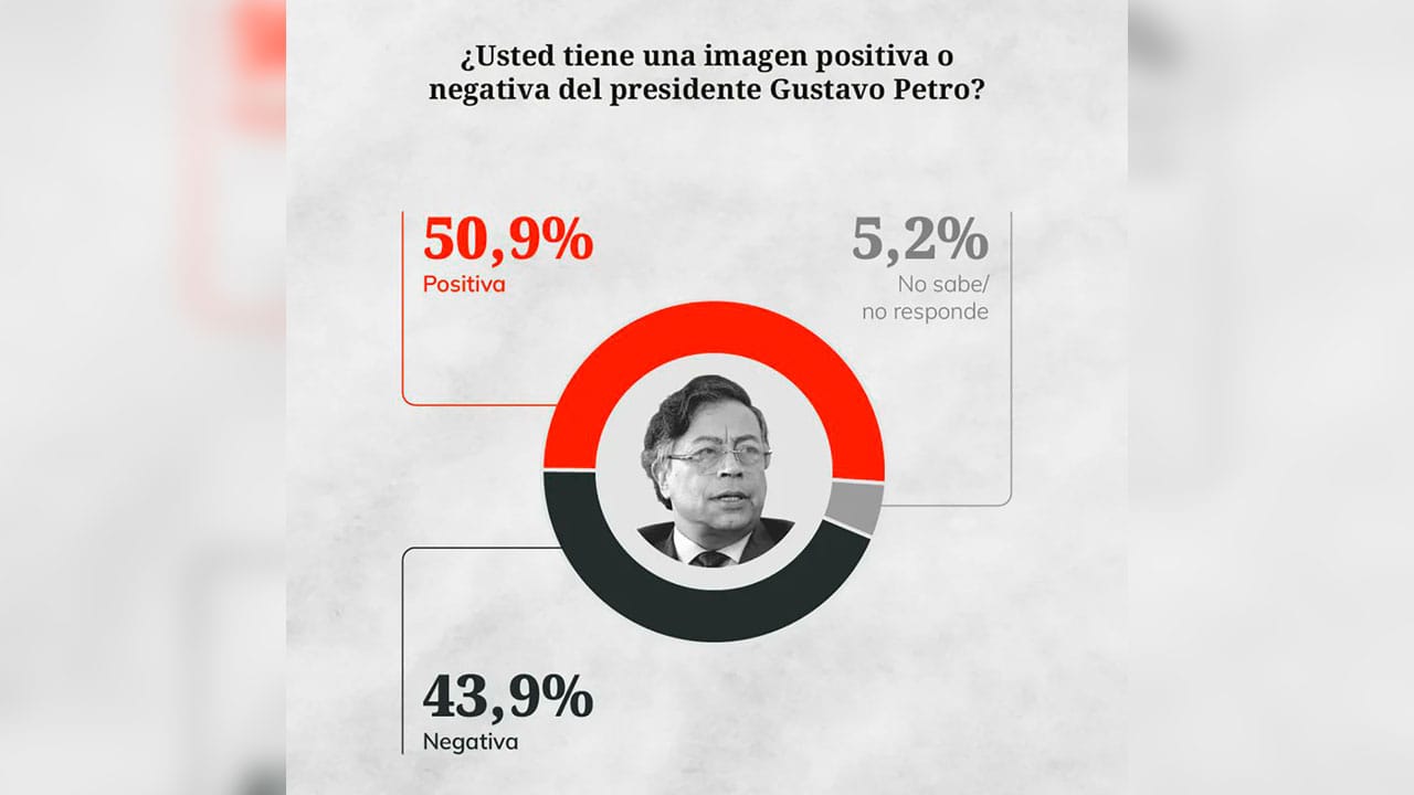 Imagen positiva del presidente Petro se mantiene en 50,9 %