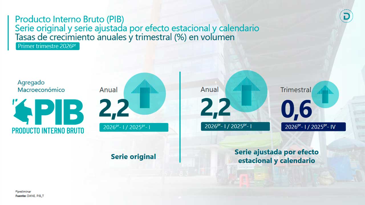En Colombia el PIB del primer trimestre de 2026 creció 2,2%: DANE