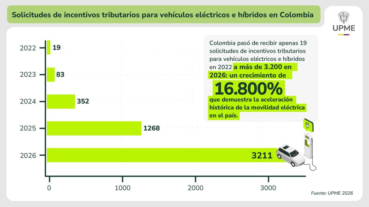Solicitudes de incentivos tributarios para vehículos eléctricos pasaron de 19 a 3.211