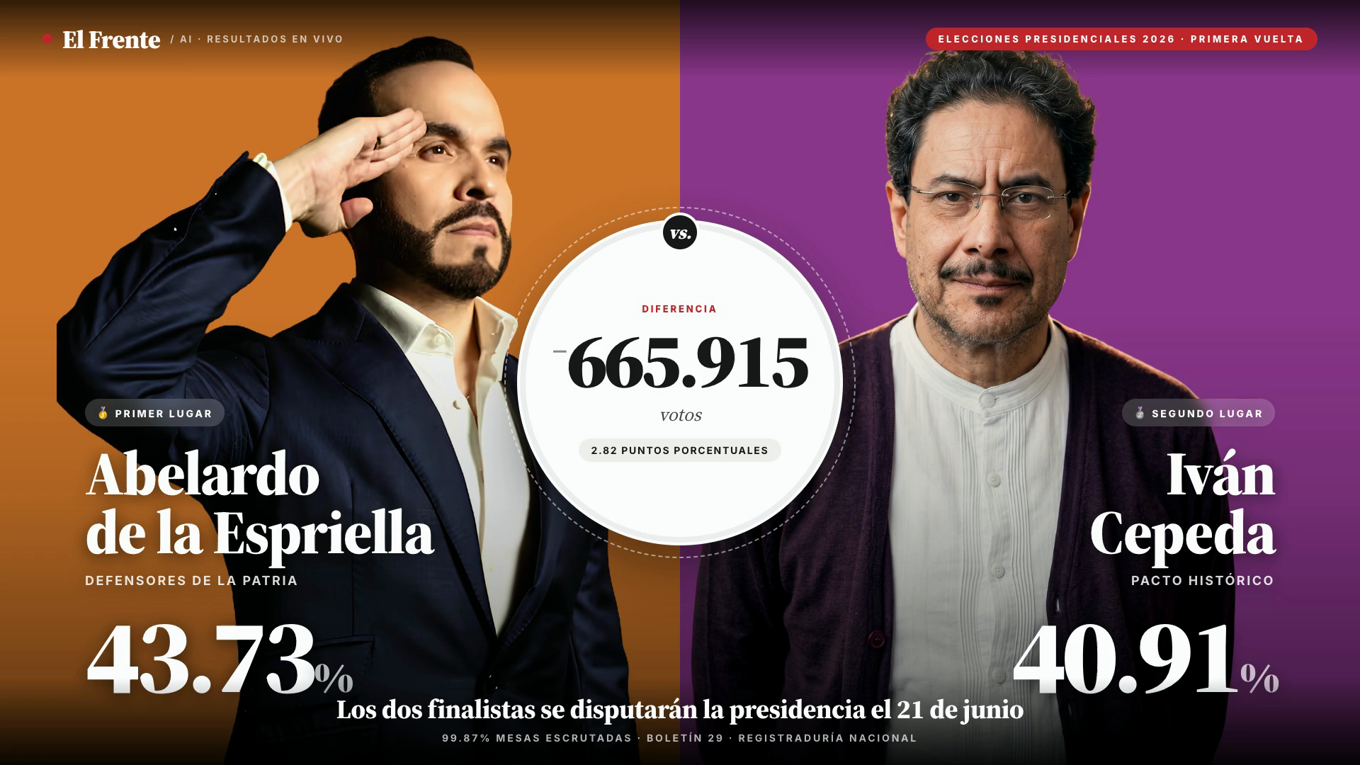 Abelardo y Cepeda se disputarán la presidencia en segunda vuelta