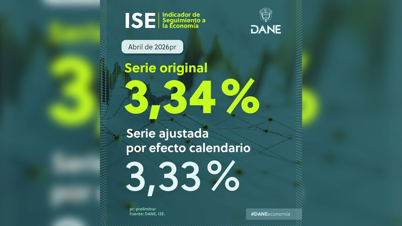 Durante abril de 2026, economía creció 3,34% frente al mismo mes del año pasado, reveló el Dane