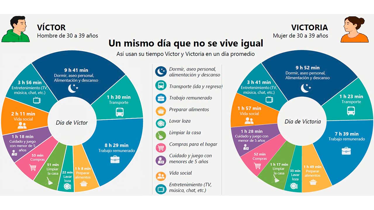 Aunque ambos trabajen, a la mujer siempre le toca más pesado: DANE