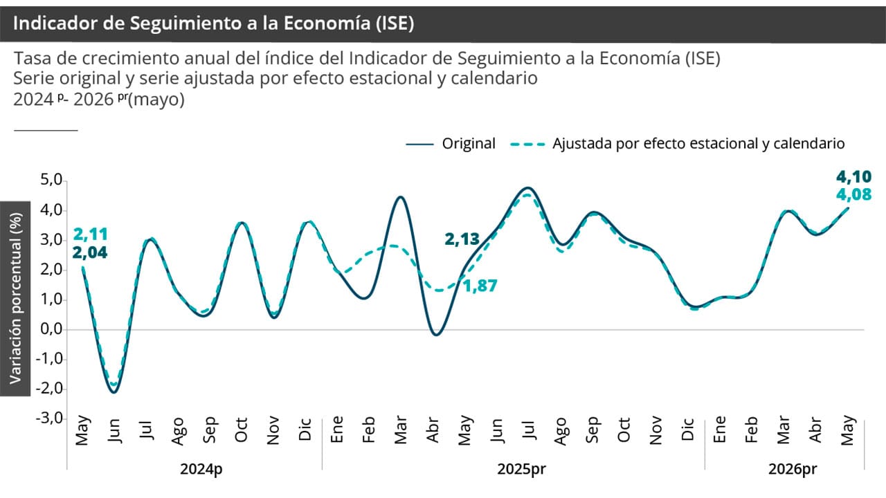 Economía creció 4,1 % en mayo de 2026 respecto al mismo periodo de 2025: DANE ¿Será una buena cifra previa a la salida de Petro?