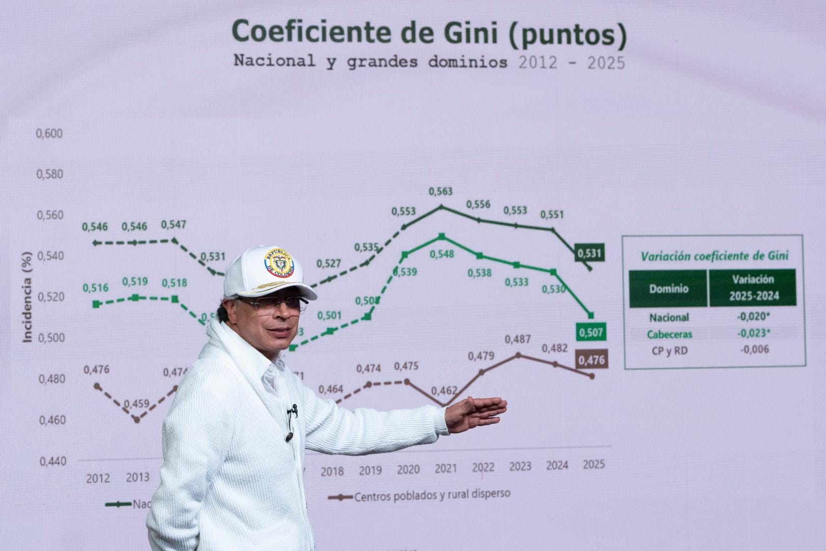 Sí resultó cierto: pobreza sí disminuyó durante el gobierno Petro, pero…
