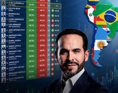 Mandatarios de México, El Salvador y Colombia son mejores presidentes