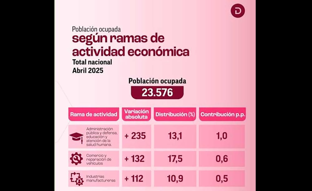 Bucaramanga, entre las ciudades con menor desempleo en Colombia imagen de la publicación