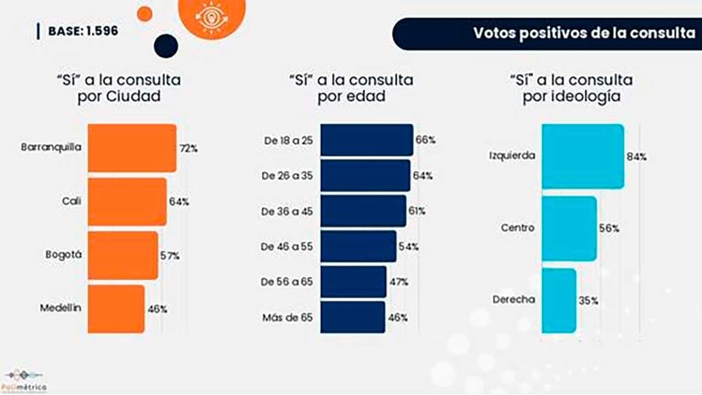 Población joven es la que más respalda propuestas de la Consulta Popular imagen de la publicación