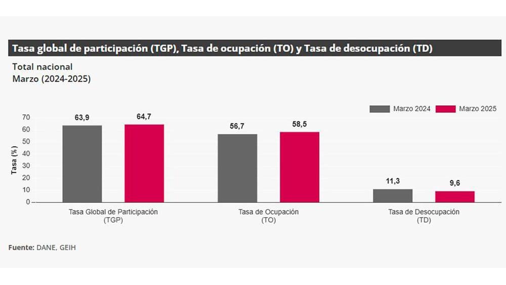 Según el DANE, Bucaramanga está entre las capitales con mejores índices de ocupación; Barrancabermeja entre las peores imagen de la publicación