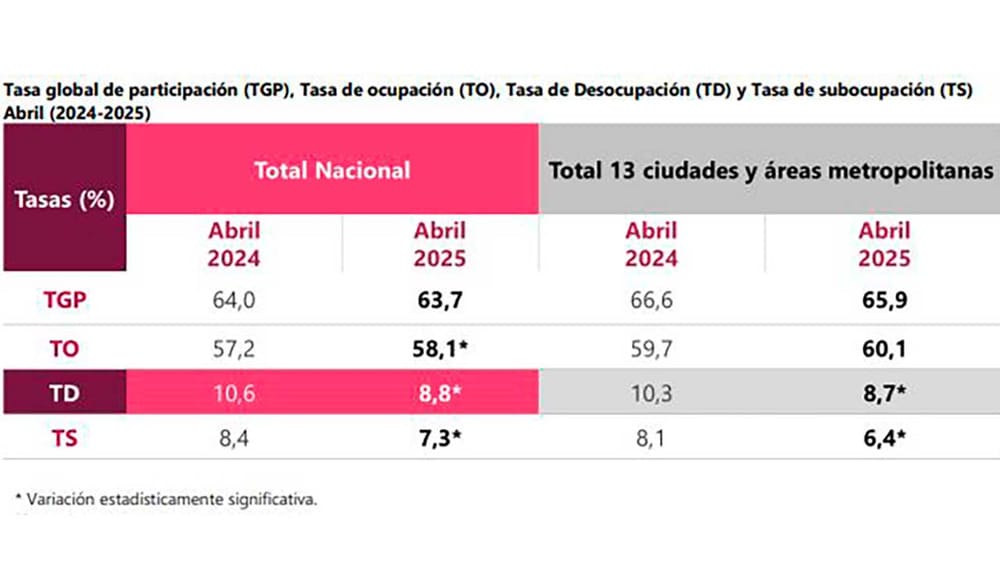 Desempleo en abril regresó a un dígito: fue de 8,8 %, el más bajo desde 2017, informó el Dane imagen de la publicación
