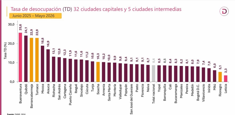 En mayo de 2026 desempleo fue de 8%, el más bajo para ese mes desde 2001: se crearon 956 mil nuevos puestos de trabajo imagen de la publicación
