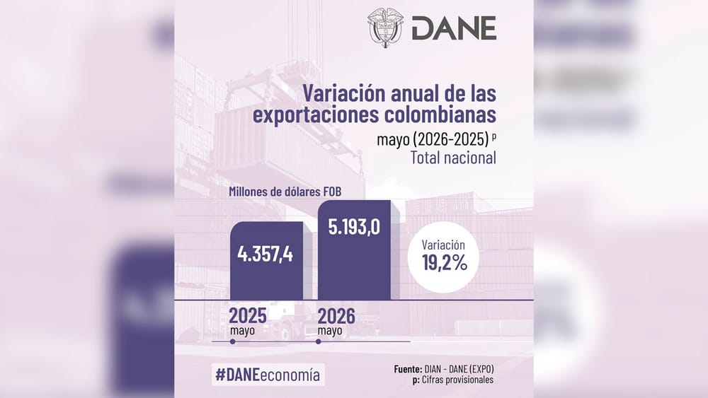 19,2% crecieron en mayo de 2026 las Exportaciones colombianas imagen de la publicación
