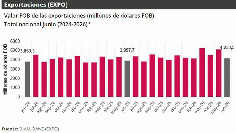 Durante el primer semestre Colombia vendió al exterior US$4.2333 millones imagen de la publicación