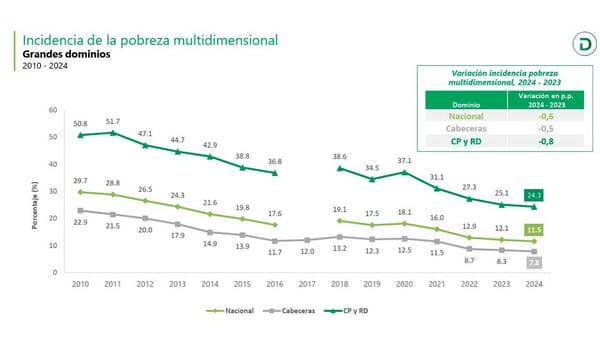 Dane reveló significativa disminución de la pobreza multidimensional en Colombia
