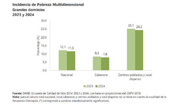 En 2024 la incidencia de Pobreza Multidimensional en el país fue del 11,5%, 0,6 puntos porcentuales menos que en 2023 (12,1%)