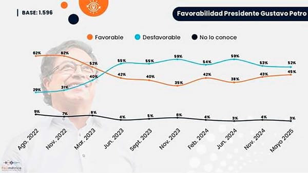 Nueva encuesta posiciona con buen puntaje a Petro. ¿Será que les creemos?