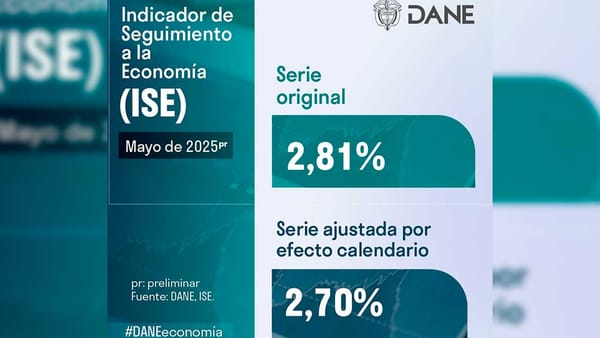 Economía colombiana creció 2,81 % en el último año: DANE