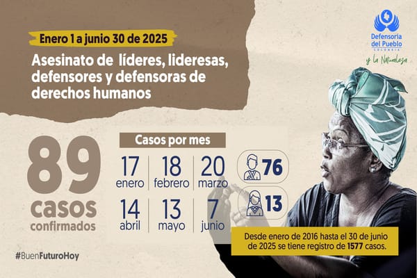 Alerta por persistente violencia contra líderes sociales y defensoras de DD.HH. en Colombia