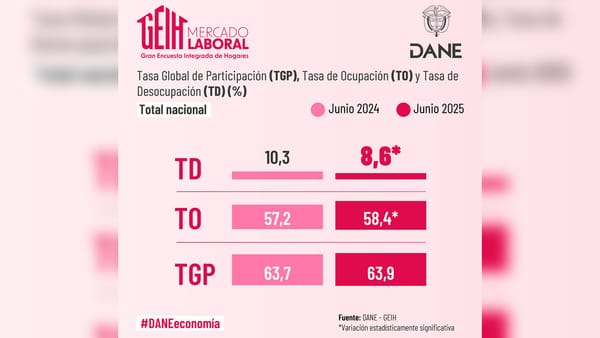Desempleo cayó en junio a 8,6%, el más bajo desde 2017
