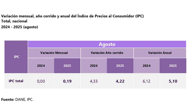 Costo de vida en Bucaramanga estuvo por encima el IPC