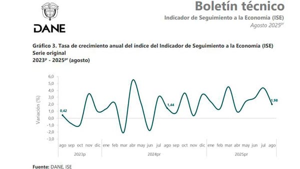Economía colombiana creció 1,98% anual a agosto de 2025 frente al mismo periodo del año pasado, reveló el Dane