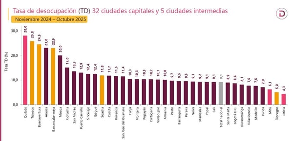 Barrancabermeja entre los municipios con mayor desempleo de todo el país