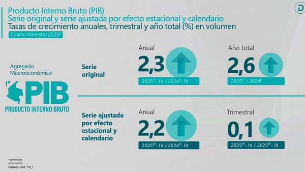 La economía colombiana creció 2,6% durante 2025, reveló el Dane