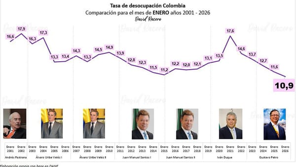 Enero registró en Colombia cifra histórica en desocupación