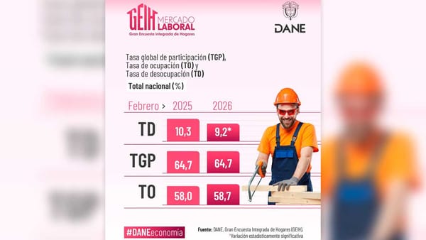Cayó a un dígito de tasa de desempleo: 9,2%, la más baja desde 2018