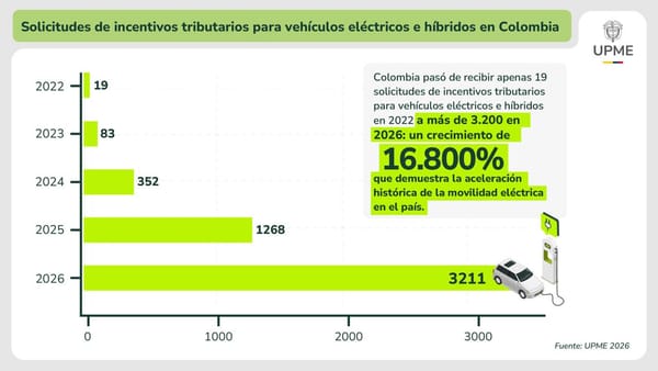 Solicitudes de incentivos tributarios para vehículos eléctricos pasaron de 19 a 3.211