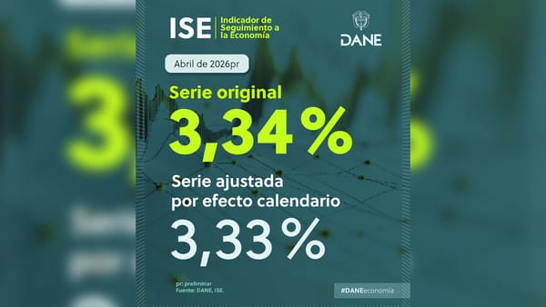 Durante abril de 2026, economía creció 3,34% frente al mismo mes del año pasado, reveló el Dane