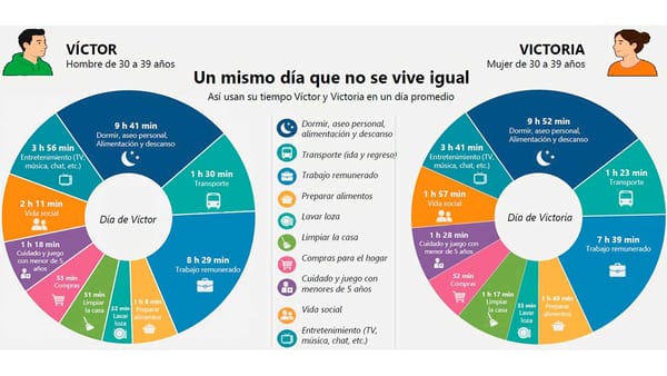 Aunque ambos trabajen, a la mujer siempre le toca más pesado: DANE