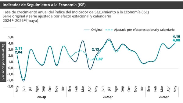 Economía creció 4,1 % en mayo de 2026 respecto al mismo periodo de 2025: DANE ¿Será una buena cifra previa a la salida de Petro?