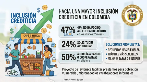 Clases populares la tienen imposible para acceder a créditos de inversión