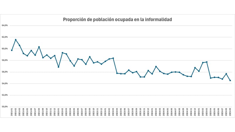 Petro destaca descenso histórico del trabajo informal en el país imagen de la publicación