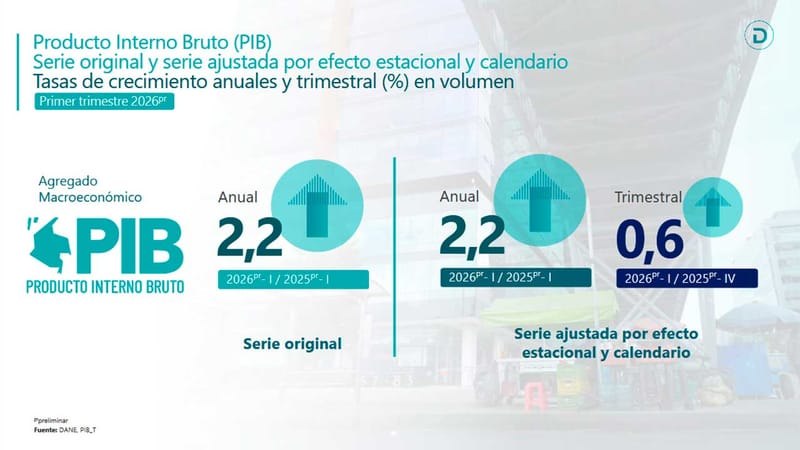 En Colombia el PIB del primer trimestre de 2026 creció 2,2%: DANE imagen de la publicación